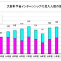 インターンシップ受入人数の推移