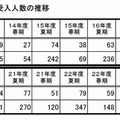 インターンシップ応募人数と受入人数の推移