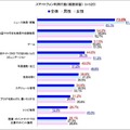 「スマートフォン利用行動（複数回答）」（PR TIMES調べ）