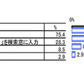 「あなたがウェブサイトで言葉の意味を調べる場合、どのように調べますか」（複数回答）