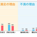 ハイブリッドカー所有者、78％が「満足」…インズウェブ調べ