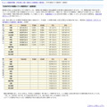 平成25年の梅雨入りと梅雨明け（2013年5月28日時点の速報値）