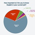 ビジネス英語力の必要性、EnglishGlobal調査 (c) EnglishGlobal