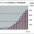 インドネシア公文学習者数と教室数の推移