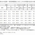 夫の休日の家事・育児時間別にみたこの8年間の出生の状況