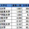 合格倍率トップ5