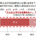 あなたは何人の子どもを持ちたいと思いますか？
