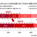 あなたは、1人目 and 2人目の出産に対してためらいを感じますか（感じましたか）？