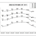 就職（内定）率の推移（大学 男子）