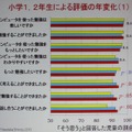 小学1、2年生によるICT教育の評価