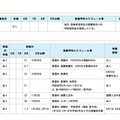 通信制高校、市立高校