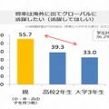 将来は海外に出てグローバルに活躍したい（してほしい）