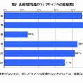 各種教育情報の掲載状況