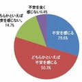 子どもの英語学習に不安を感じるか