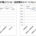 猫背の女性が増えている！長時間利用のスマートフォン利用が原因？