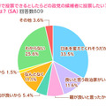 政党を選んだ理由