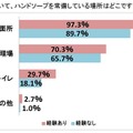 家庭において、ハンドソープを常備している場所はどこですか？※食中毒の経験がある人とない人での調査※