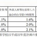 土曜日を利用して教育活動を行う学校数