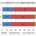 あなたのお子さんは理科が好きか