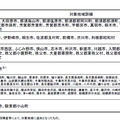 第1グループ詳細（東京電力：3月26日より適用）