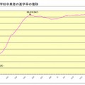 公立中学校卒業者の進学率の推移