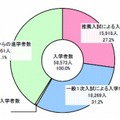 平成25年度都内私立高等学校（全日制）入学状況