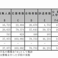 平成２５年度都内私立高等学校（全日制）入学者数等