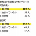 投票したい政党