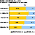 子どもの頃に両親から絵本の読み聞かせをしてもらった割合