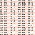 都道府県別の夏バテランキング