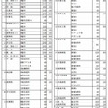 2014年度佐賀県立高等学校生徒募集定員