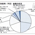 児童手当等の使途別使用（予定）金額