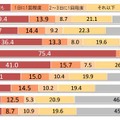 スマートフォンでのSNS利用頻度