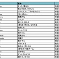 日本人が間違いやすいTOEFL英単語ランキング（トップ20）