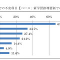 新学習指導要領での不安科目