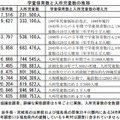 学童保育数と入所児童数の推移