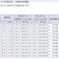 今日8月8日の日最高気温ランキング