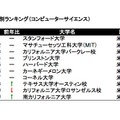 コンピューターサイエンス部門、ARWU調査