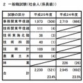 一般職試験（社会人（係員級））