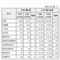 学校・園の数および在学・在園者数