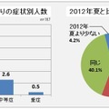 医師一人あたりの症状別人数と患者数