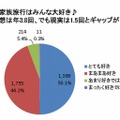 家族旅行は好きか