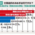 文理選択の決め手は？