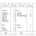 学部の改組