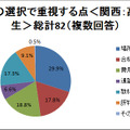 塾の選択で重視する点＜関西：高校生＞総計82（複数回答）