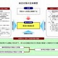 総合対策の全体構想