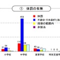 体罰の有無