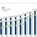 保育所定員数・利用児童数・保育所数の推移