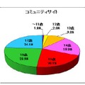 年齢別の被害児童の割合