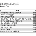 世界のトップ10、QS世界大学ランキング